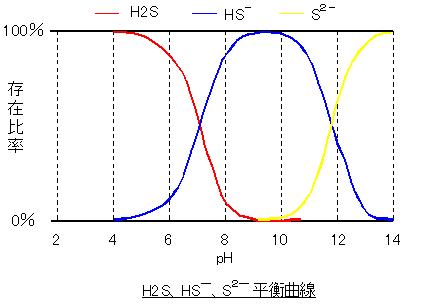 Ｈ2Ｓ平衡曲線2.JPG