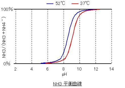 ＮＨ3平衡曲線.JPG