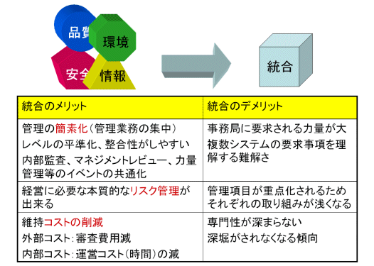 マネジメントシステムを統合しませんか？