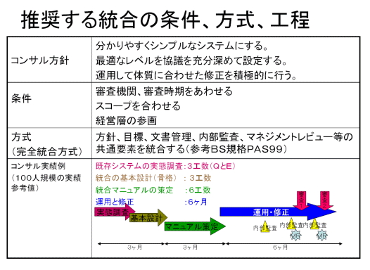 推奨する統合の条件、方法、工程