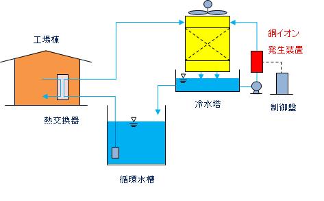 販売終了品　銅イオン水 造水器　銅しましょ　生成器 銅イオン水生成器 銅しましょ - メルカリ
