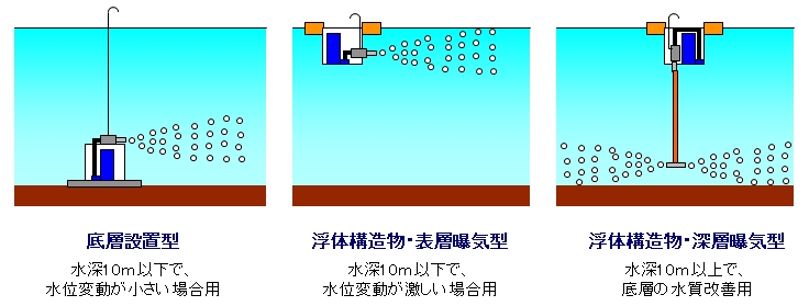 マイクロバブル水質浄化システム ― 仕様・設置方式 - エムズ環境